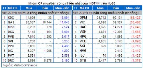 Vietstock Daily 09/04: Nhóm cổ phiếu chứng khoán thu hút nhà đầu tư trở lại.