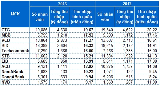 Nhân viên ngân hàng nào có thu nhập cao nhất năm 2013?