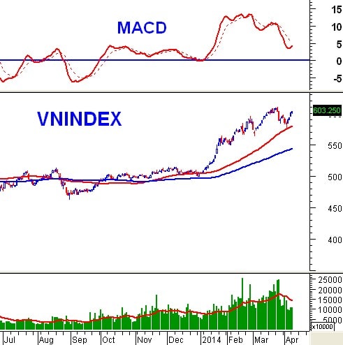 Vietstock Daily 09/04: Nhóm cổ phiếu chứng khoán thu hút nhà đầu tư trở lại.