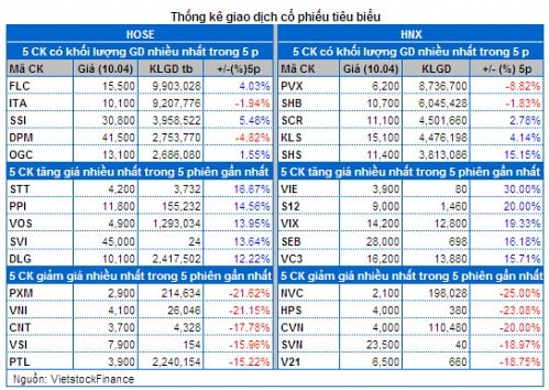 Vietstock Daily: Nhận định thị trường chứng khoán ngày 11/04