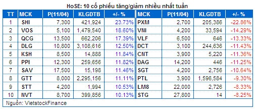 Chứng khoán Tuần 07 - 11/04: Tâm điểm cổ phiếu Chứng khoán