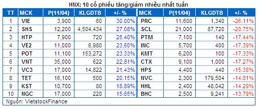 Chứng khoán Tuần 07 - 11/04: Tâm điểm cổ phiếu Chứng khoán