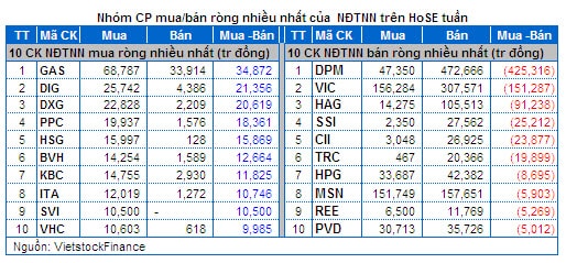 Chứng khoán Tuần 07 - 11/04: Tâm điểm cổ phiếu Chứng khoán