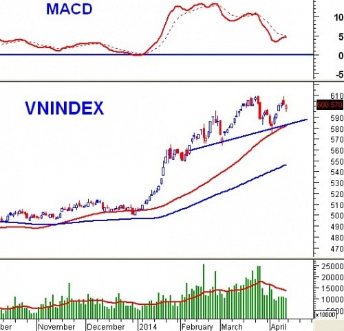 Phân tích kỹ thuật chứng khoán Việt Nam: Tuần 07 - 11/04/2014