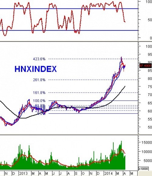 Vietstock Weekly 14 - 18/04: VN-Index khó vượt vùng 600 – 630 một cách dễ dàng