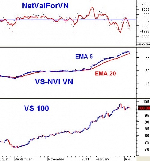 Vietstock Weekly 14 - 18/04: VN-Index khó vượt vùng 600 – 630 một cách dễ dàng