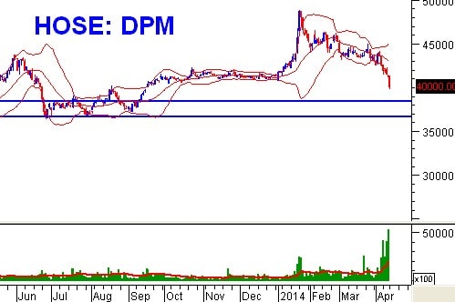 Tuần 14 - 18/04: 10 cổ phiếu ”nóng” dưới góc nhìn PTKT của Vietstock