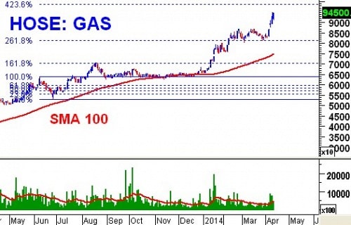 Tuần 14 - 18/04: 10 cổ phiếu ”nóng” dưới góc nhìn PTKT của Vietstock