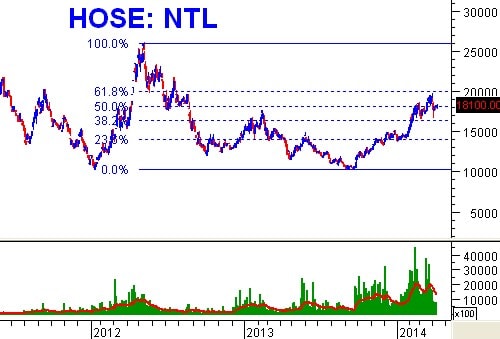 Tuần 14 - 18/04: 10 cổ phiếu ”nóng” dưới góc nhìn PTKT của Vietstock