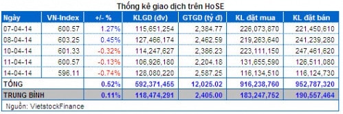 Vietstock Daily 15/04: Thanh khoản tụt dốc - Thận trọng cao độ!