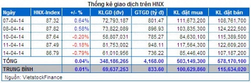 Vietstock Daily 15/04: Thanh khoản tụt dốc - Thận trọng cao độ!