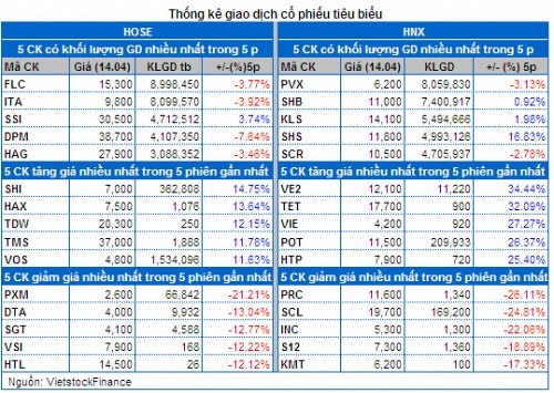 Vietstock Daily 15/04: Thanh khoản tụt dốc - Thận trọng cao độ!