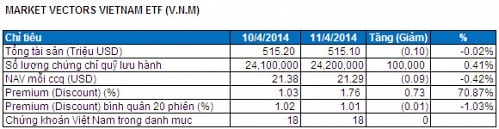 Bản tin ETF 14/04: V.N.M lại hút thêm vốn, cả hai quỹ đều giao dịch premium