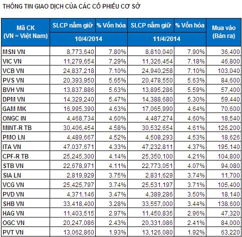 Bản tin ETF 14/04: V.N.M lại hút thêm vốn, cả hai quỹ đều giao dịch premium