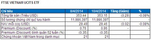 Bản tin ETF 14/04: V.N.M lại hút thêm vốn, cả hai quỹ đều giao dịch premium