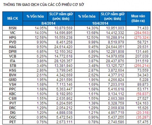 Bản tin ETF 14/04: V.N.M lại hút thêm vốn, cả hai quỹ đều giao dịch premium