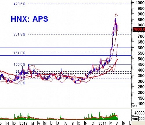 Phân tích kỹ thuật cổ phiếu ”nóng”: APS -  CTCP CK Châu Á Thái Bình Dương