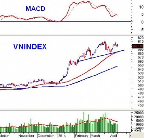 Vietstock Daily 15/04: Thanh khoản tụt dốc - Thận trọng cao độ!