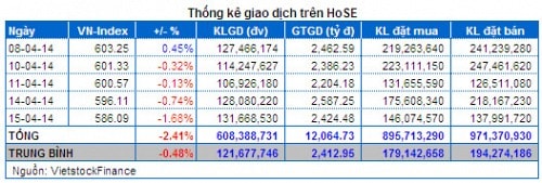 Vietstock Daily 16/04: VN-Index chuẩn bị test nhóm MA dài hạn