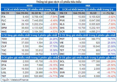 Vietstock Daily 16/04: VN-Index chuẩn bị test nhóm MA dài hạn