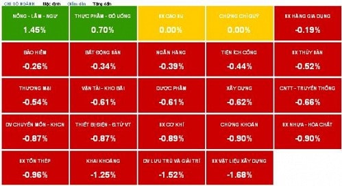 Nhịp đập Thị trường 15/04: Giảm đồng loạt, VN-Index mất 10.02 điểm