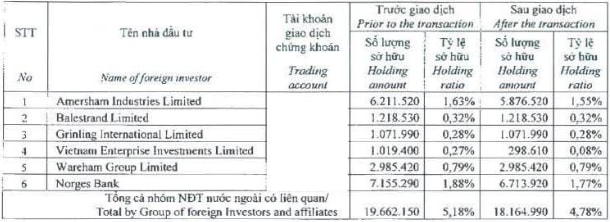 DPM: Nhóm VEIL, Norges Bank, Amersham Industries đã bán gần 1.5 triệu cp