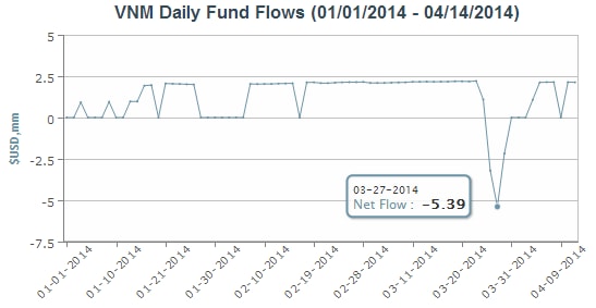 Market Vectors Vietnam ETF đã hút gần 90 triệu USD trong năm 2014