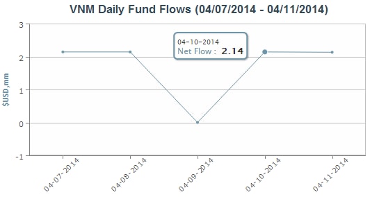 Market Vectors Vietnam ETF đã hút gần 90 triệu USD trong năm 2014