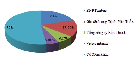 Ai đang sở hữu Ngân hàng Phương Đông?