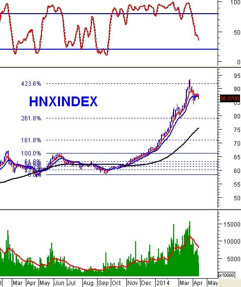 PTKT phiên chiều 15/04: MACD vẫn chưa cho mua trở lại