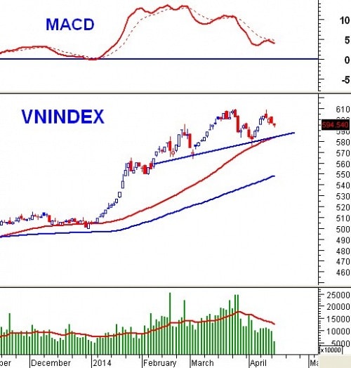 PTKT phiên chiều 15/04: MACD vẫn chưa cho mua trở lại