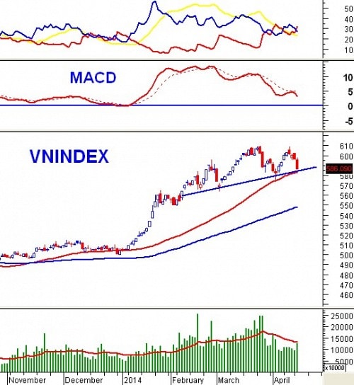 Vietstock Daily 16/04: VN-Index chuẩn bị test nhóm MA dài hạn