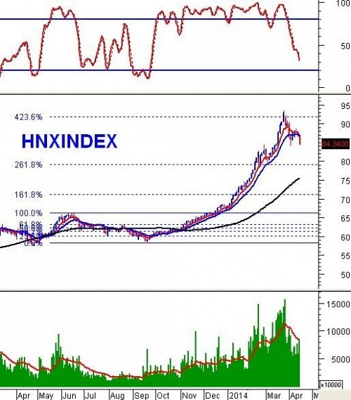 Vietstock Daily 16/04: VN-Index chuẩn bị test nhóm MA dài hạn