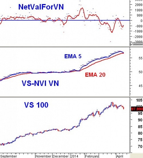 Vietstock Daily 16/04: VN-Index chuẩn bị test nhóm MA dài hạn