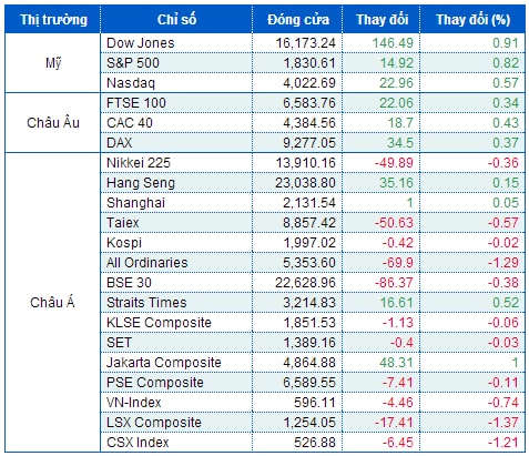 Chứng khoán Mỹ tăng vọt trước lợi nhuận Citigroup và doanh số bán lẻ lạc quan