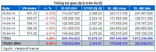 Vietstock Daily 17/04: Dòng tiền thông minh rút khỏi thị trường!