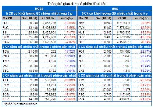 Vietstock Daily 17/04: Dòng tiền thông minh rút khỏi thị trường!