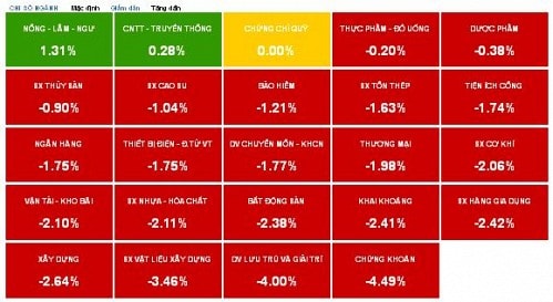 Nhịp đập Thị trường 16/04: Hai phiên liên tiếp giảm hơn 10 điểm