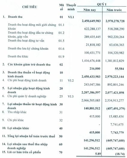 ORS: Hoàn nhập dự phòng, giảm chi phí nhân viên, quý 1 đã có lãi 141 triệu đồng