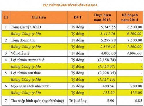 PVX: Bỏ ngỏ kế hoạch lợi nhuận 2014