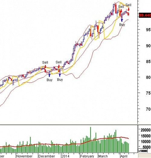 Trading System Tuần 14 - 18/04: Tín hiệu tiếp tục phân hóa mạnh!