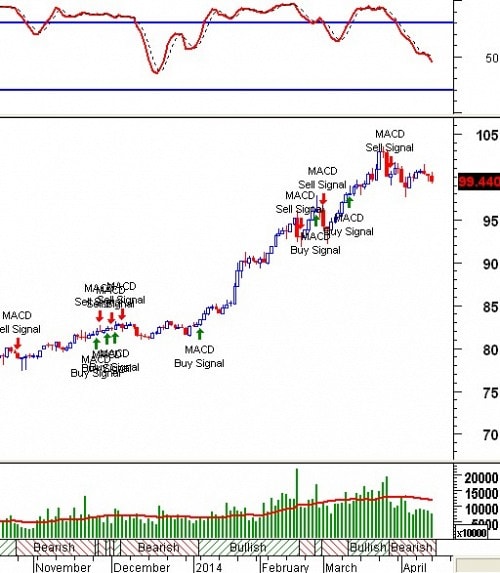 Trading System Tuần 14 - 18/04: Tín hiệu tiếp tục phân hóa mạnh!