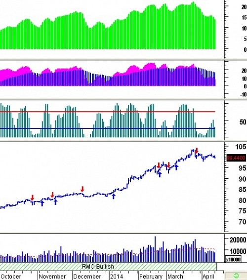 Trading System Tuần 14 - 18/04: Tín hiệu tiếp tục phân hóa mạnh!