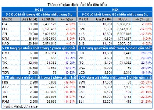 Vietstock Daily 18/04: Tăng điểm trong thận trọng