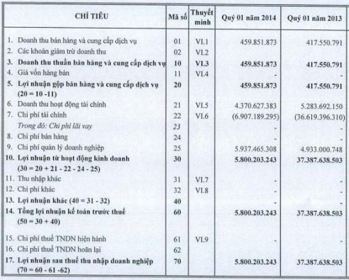 SAM: Lãi quý 1 Công ty mẹ chỉ bằng 15% cùng kỳ