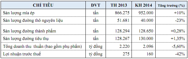 SBT giảm 42% lãi trước thuế kế hoạch 2014