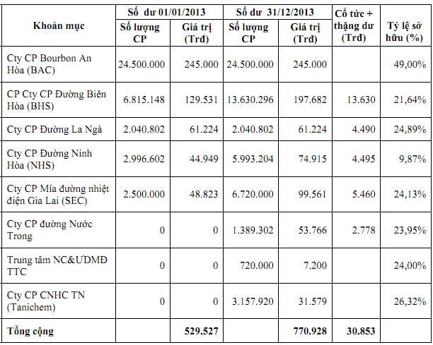 SBT giảm 42% lãi trước thuế kế hoạch 2014