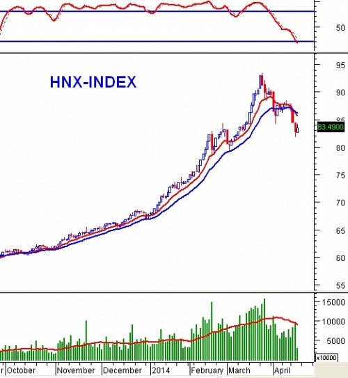 PTKT phiên chiều 17/04: Tái diễn thanh khoản thấp khi thị trường tăng điểm