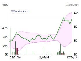 VNG: Thoái vốn đầu tư, UDEC đăng ký bán hết 51% vốn