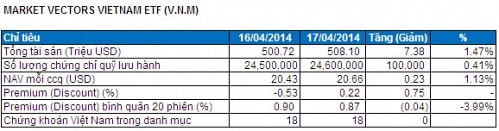 Bản tin ETF 18/04: FTSE Vietnam đang có xu hướng hấp dẫn NĐT